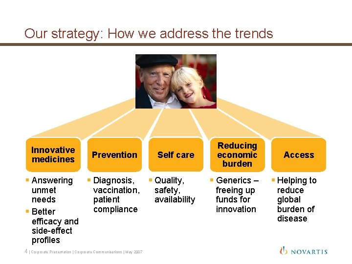 Our strategy: How we address the trends Innovative medicines § Answering unmet needs §