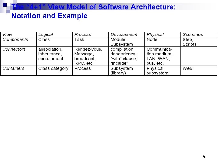 The “ 4+1” View Model of Software Architecture: Notation and Example 9 The “ 4+1” View Model of Software Architecture: Notation and Example 9