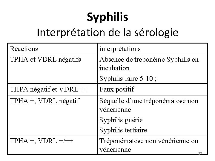 Syphilis Interprétation de la sérologie Réactions interprétations TPHA et VDRL négatifs Absence de tréponème