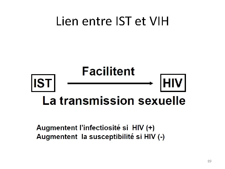 Lien entre IST et VIH 89 