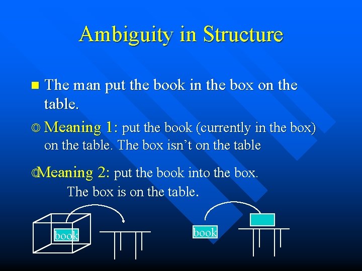 Ambiguity in Structure The man put the book in the box on the table.