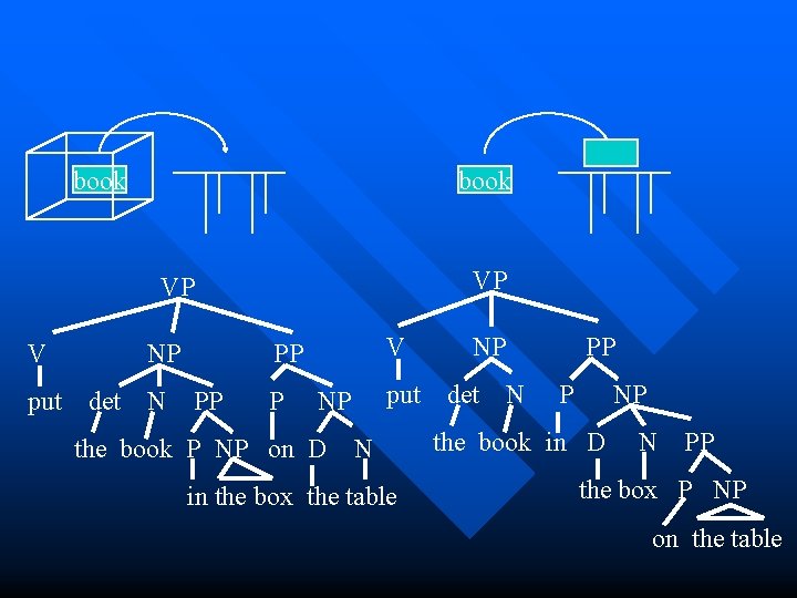 book VP VP V put NP det N V PP PP P put NP