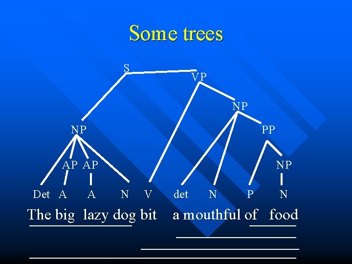 Some trees S VP NP NP PP AP AP Det A A NP N
