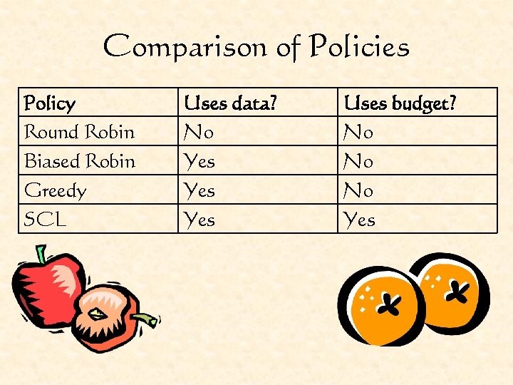 Comparison of Policies Policy Round Robin Biased Robin Greedy SCL Uses data? No Yes