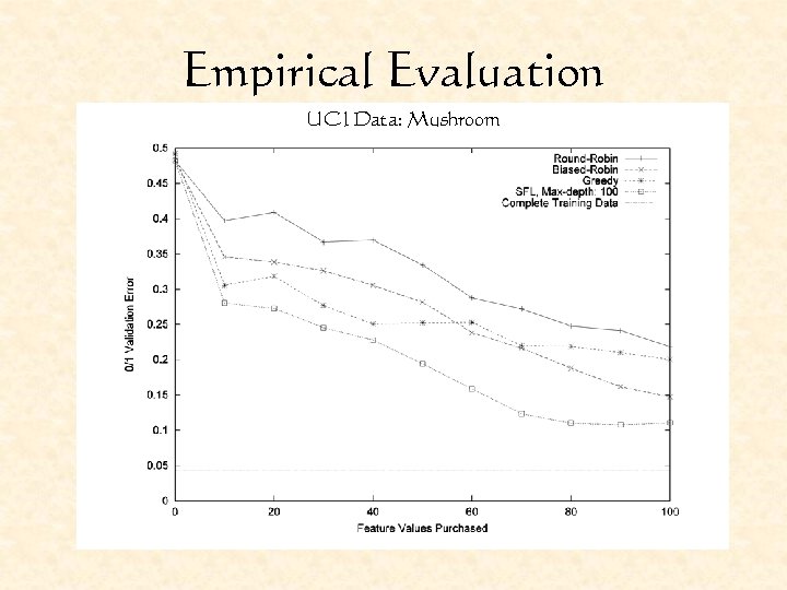 Empirical Evaluation UCI Data: Mushroom 