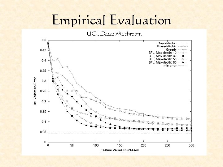 Empirical Evaluation UCI Data: Mushroom 