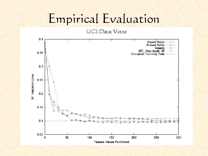 Empirical Evaluation UCI Data: Votes 