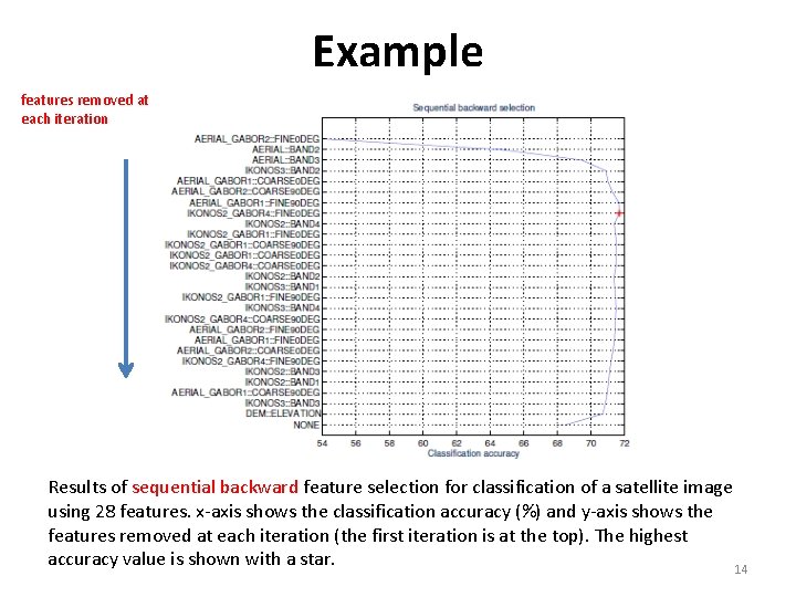 Example features removed at each iteration Results of sequential backward feature selection for classification Example features removed at each iteration Results of sequential backward feature selection for classification