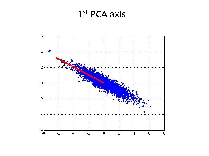1 st PCA axis 1 st PCA axis