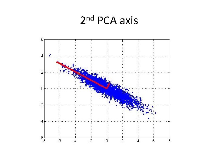 2 nd PCA axis 2 nd PCA axis