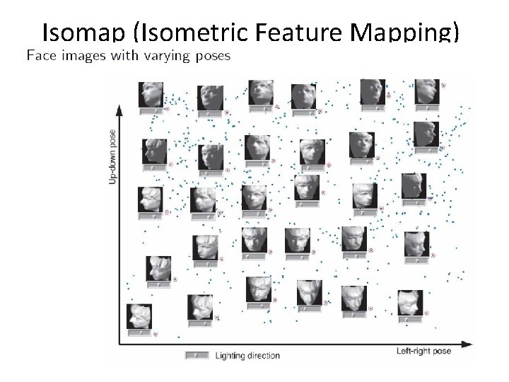 Isomap (Isometric Feature Mapping) Isomap (Isometric Feature Mapping)