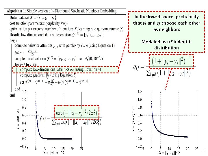 In the low-d space, probability that yi and yj choose each other as neighbors In the low-d space, probability that yi and yj choose each other as neighbors