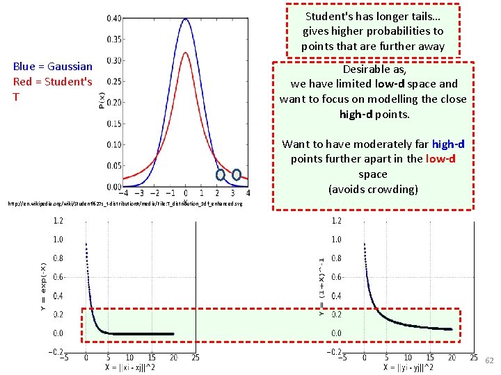 Blue = Gaussian Red = Student's T Student's has longer tails… gives higher probabilities Blue = Gaussian Red = Student's T Student's has longer tails… gives higher probabilities