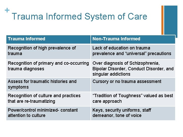 + Trauma Informed System of Care Trauma Informed Non-Trauma Informed Recognition of high prevalence