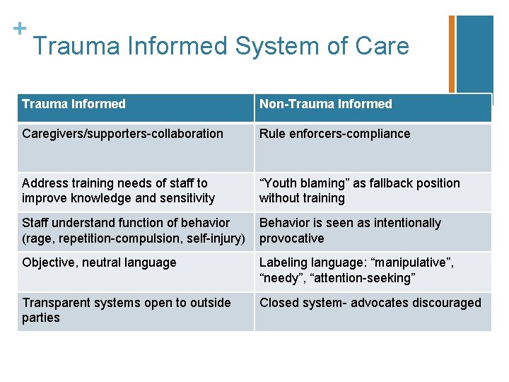 + Trauma Informed System of Care Trauma Informed Non-Trauma Informed Caregivers/supporters-collaboration Rule enforcers-compliance Address
