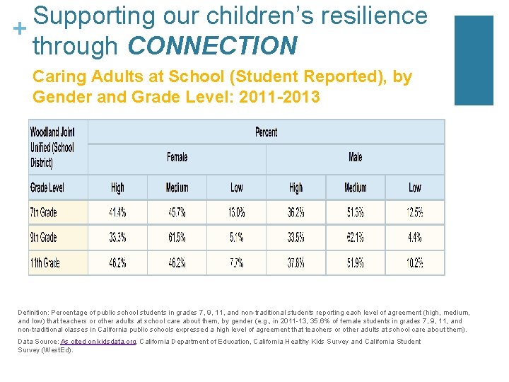 Supporting our children’s resilience + through CONNECTION Caring Adults at School (Student Reported), by