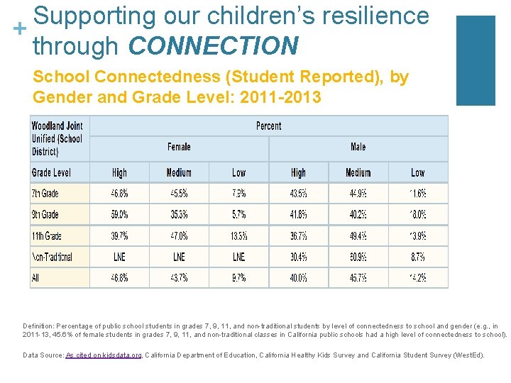 Supporting our children’s resilience + through CONNECTION School Connectedness (Student Reported), by Gender and