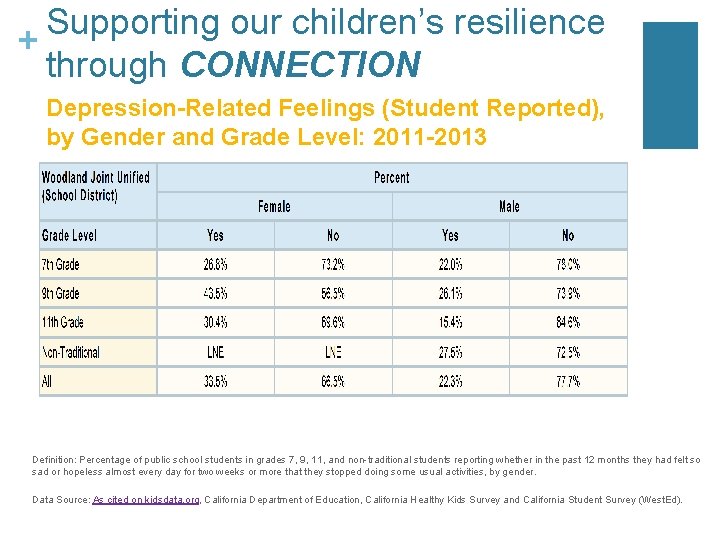 Supporting our children’s resilience + through CONNECTION Depression-Related Feelings (Student Reported), by Gender and