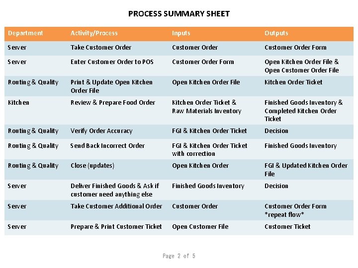 PROCESS SUMMARY SHEET Department Activity/Process Inputs Outputs Server Take Customer Order Form Server Enter