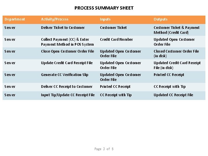 PROCESS SUMMARY SHEET Department Activity/Process Inputs Outputs Server Deliver Ticket to Customer Ticket &
