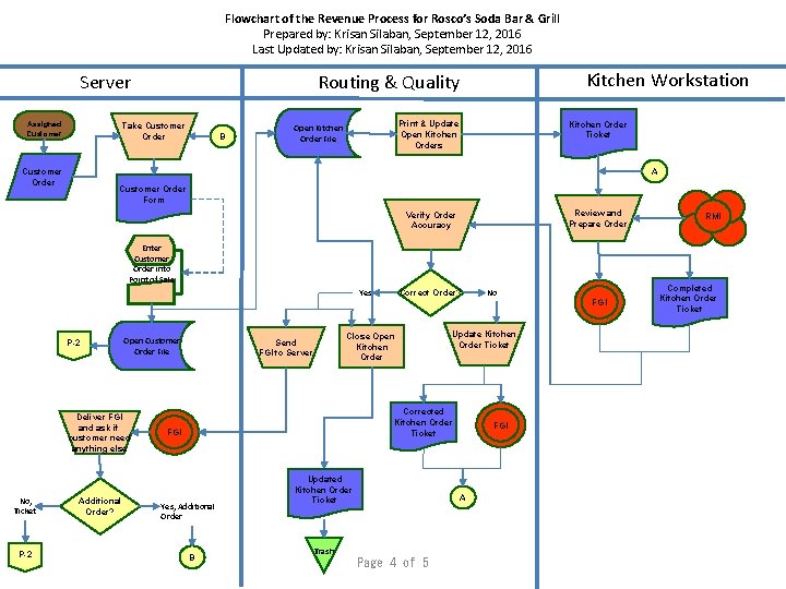 Flowchart of the Revenue Process for Rosco’s Soda Bar & Grill Prepared by: Krisan