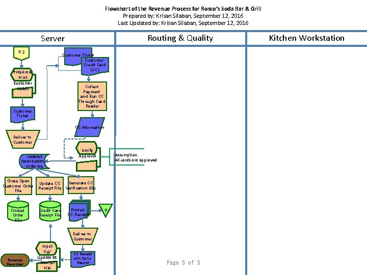 Flowchart of the Revenue Process for Rosco’s Soda Bar & Grill Prepared by: Krisan