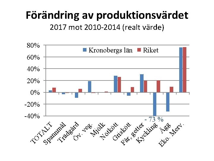Förändring av produktionsvärdet 2017 mot 2010 -2014 (realt värde) 80% Kronobergs län 60% Riket