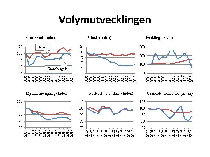 75 Kronobergs län 25 Mjölk, invägning (Index) 2005 2006 2007 2008 2009 2010 2011