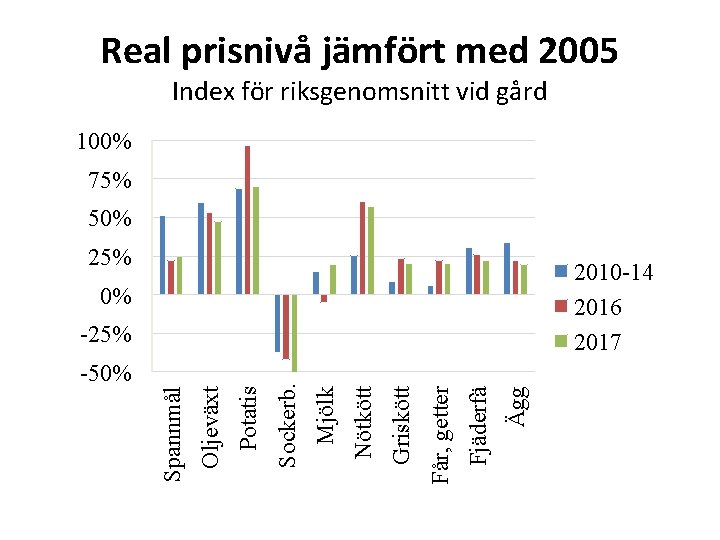 Real prisnivå jämfört med 2005 Index för riksgenomsnitt vid gård 100% 75% 50% 25%