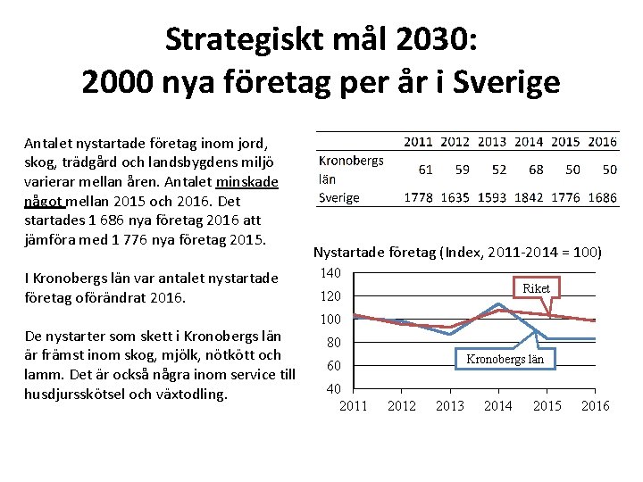 Strategiskt mål 2030: 2000 nya företag per år i Sverige Antalet nystartade företag inom