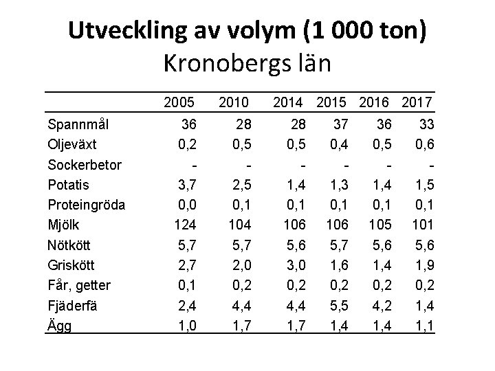 Utveckling av volym (1 000 ton) Kronobergs län Spannmål Oljeväxt Sockerbetor Potatis Proteingröda Mjölk