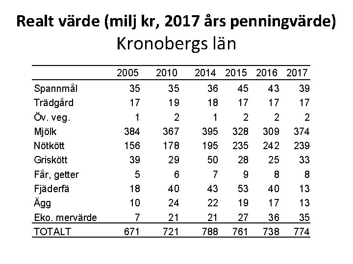 Realt värde (milj kr, 2017 års penningvärde) Kronobergs län Spannmål Trädgård Öv. veg. Mjölk