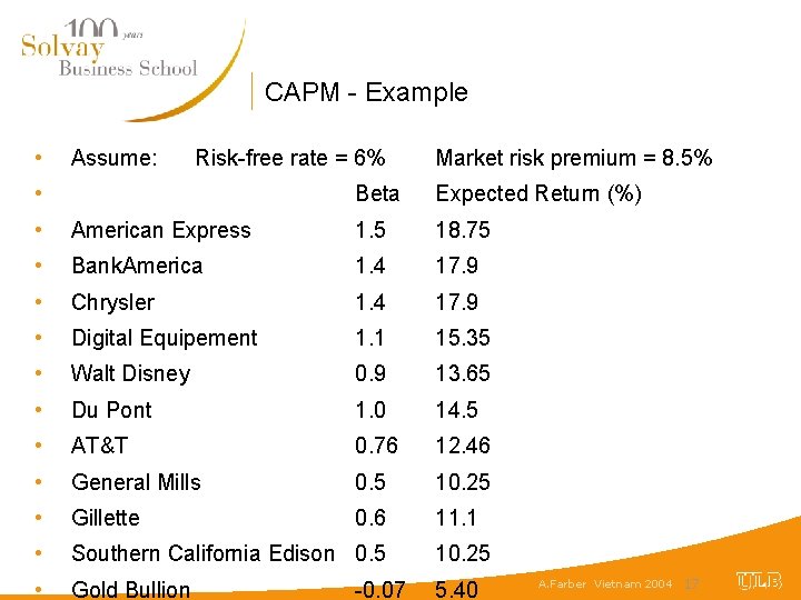 CAPM - Example • Assume: Risk-free rate = 6% • Market risk premium =