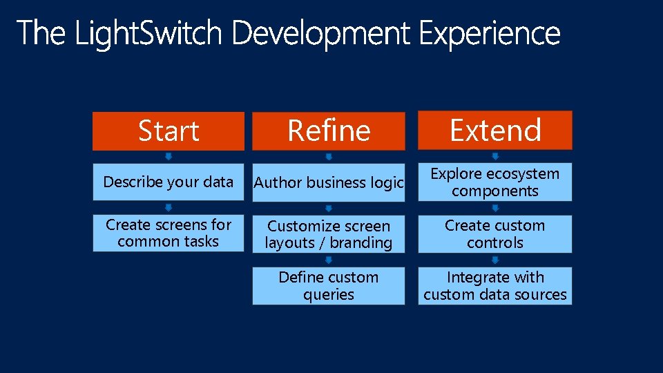 Refine Extend Describe your data Author business logic Explore ecosystem components Create screens for
