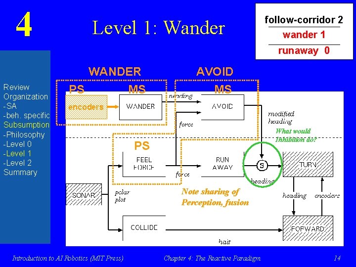 4 Level 1: Wander follow-corridor 2 wander 1 runaway 0 Review Organization -SA -beh.