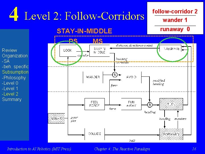 4 Level 2: Follow-Corridors STAY-IN-MIDDLE PS follow-corridor 2 wander 1 runaway 0 MS Review