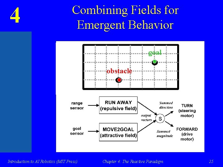 4 Combining Fields for Emergent Behavior goal obstacle If robot were dropped anywhere on