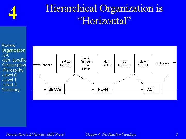 4 Hierarchical Organization is “Horizontal” Review Organization -SA -beh. specific Subsumption -Philosophy -Level 0