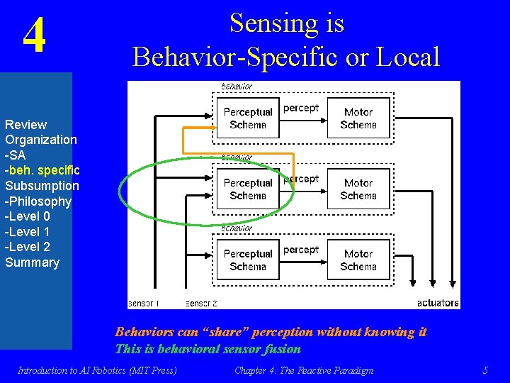 4 Sensing is Behavior-Specific or Local Review Organization -SA -beh. specific Subsumption -Philosophy -Level