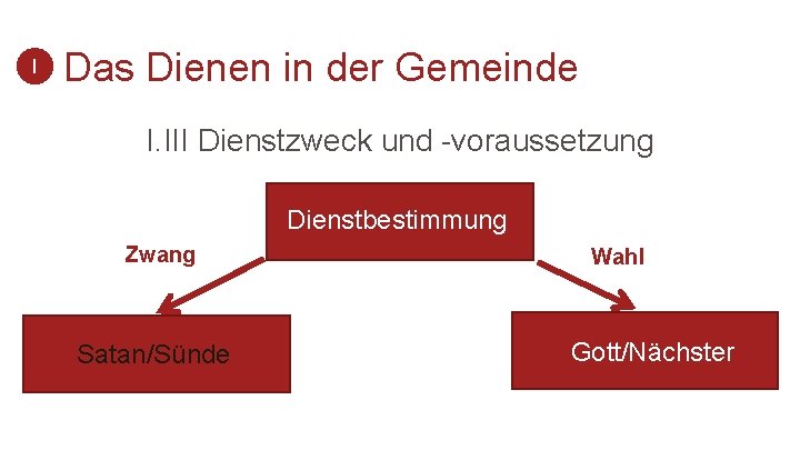 I Das Dienen in der Gemeinde I. III Dienstzweck und -voraussetzung Dienstbestimmung Zwang Satan/Sünde