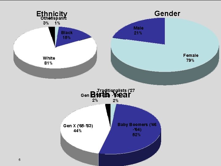 Gender Ethnicity Other Hispanic 3% 1% Male 21% Black 15% www. Richmond. SHRM. org