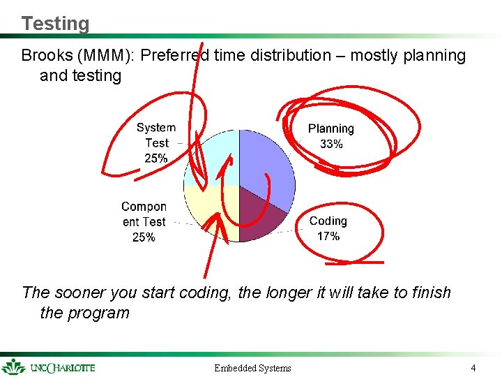 Testing Brooks (MMM): Preferred time distribution – mostly planning and testing The sooner you