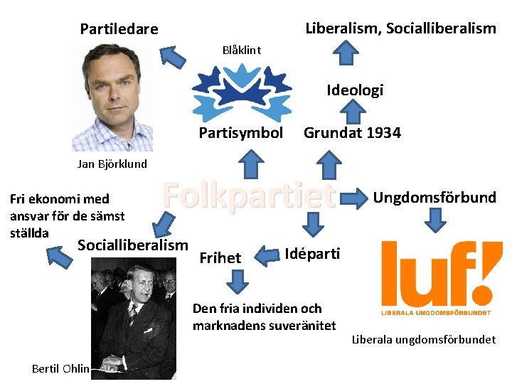 Liberalism, Socialliberalism Partiledare Blåklint Ideologi Partisymbol Jan Björklund Fri ekonomi med ansvar för de