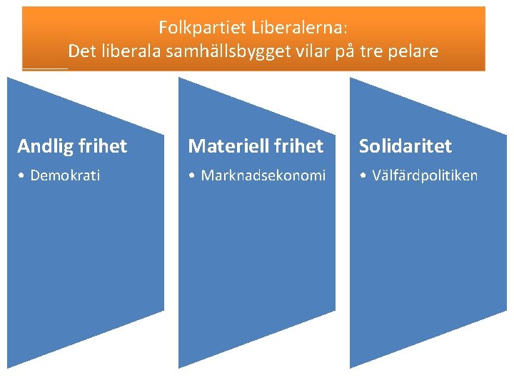 Folkpartiet Liberalerna: Det liberala samhällsbygget vilar på tre pelare Andlig frihet Materiell frihet Solidaritet
