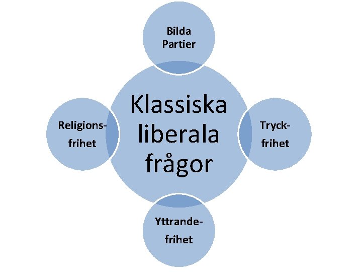 Bilda Partier Religionsfrihet Klassiska liberala frågor Yttrandefrihet Tryckfrihet 