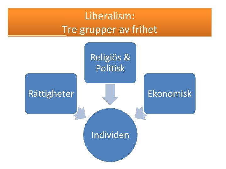 Liberalism: Tre grupper av frihet Religiös & Politisk Rättigheter Ekonomisk Individen 
