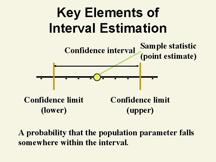 Key Elements of Interval Estimation Sample statistic Confidence interval (point estimate) Confidence limit (lower)