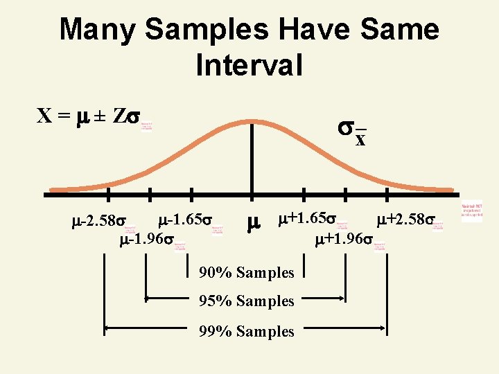 Many Samples Have Same Interval X = ± Z x_ -1. 65 -2. 58