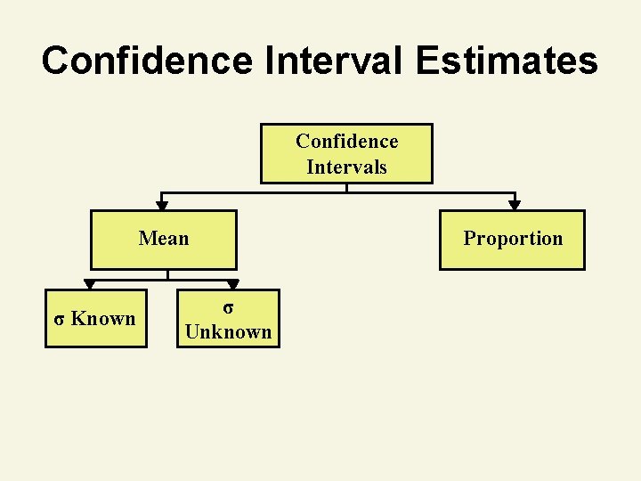 Confidence Interval Estimates Confidence Intervals Mean σ Known σ Unknown Proportion 