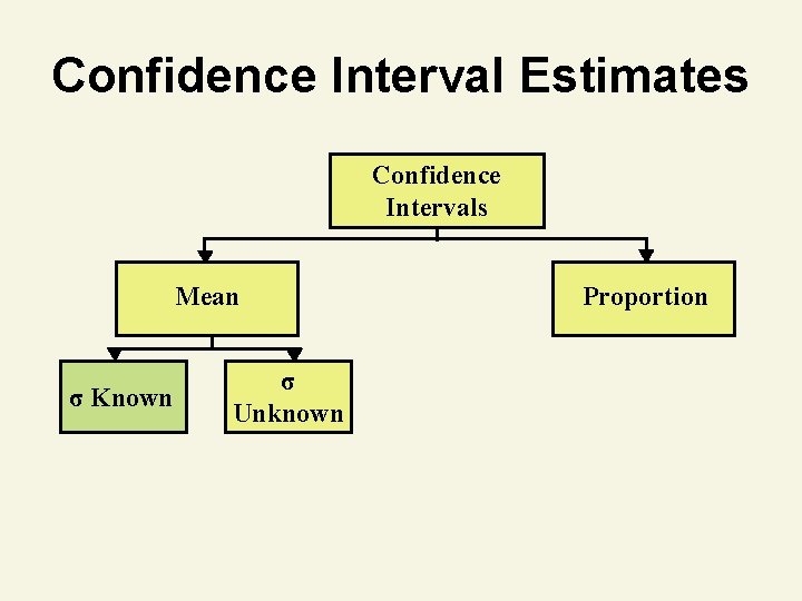 Confidence Interval Estimates Confidence Intervals Mean σ Known σ Unknown Proportion 